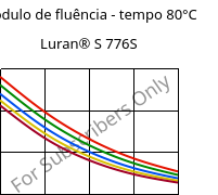 Módulo de fluência - tempo 80°C, Luran® S 776S, ASA, INEOS Styrolution