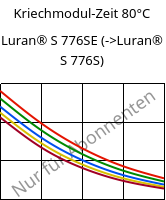 Kriechmodul-Zeit 80°C, Luran® S 776SE, ASA, INEOS Styrolution