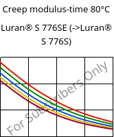 Creep modulus-time 80°C, Luran® S 776SE, ASA, INEOS Styrolution