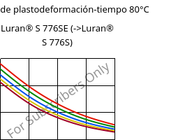 Módulo de plastodeformación-tiempo 80°C, Luran® S 776SE, ASA, INEOS Styrolution