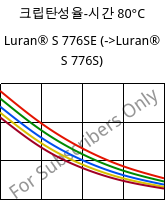 크립탄성율-시간 80°C, Luran® S 776SE, ASA, INEOS Styrolution