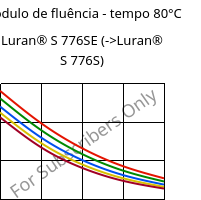 Módulo de fluência - tempo 80°C, Luran® S 776SE, ASA, INEOS Styrolution