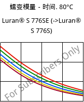 蠕变模量－时间. 80°C, Luran® S 776SE, ASA, INEOS Styrolution