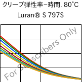  クリープ弾性率−時間. 80°C, Luran® S 797S, ASA, INEOS Styrolution