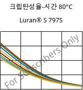 크립탄성율-시간 80°C, Luran® S 797S, ASA, INEOS Styrolution