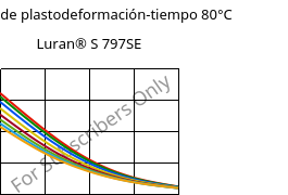 Módulo de plastodeformación-tiempo 80°C, Luran® S 797SE, ASA, INEOS Styrolution