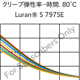  クリープ弾性率−時間. 80°C, Luran® S 797SE, ASA, INEOS Styrolution