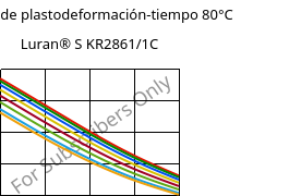 Módulo de plastodeformación-tiempo 80°C, Luran® S KR2861/1C, (ASA+PC), INEOS Styrolution