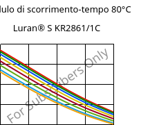 Modulo di scorrimento-tempo 80°C, Luran® S KR2861/1C, (ASA+PC), INEOS Styrolution