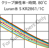  クリープ弾性率−時間. 80°C, Luran® S KR2861/1C, (ASA+PC), INEOS Styrolution