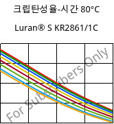 크립탄성율-시간 80°C, Luran® S KR2861/1C, (ASA+PC), INEOS Styrolution