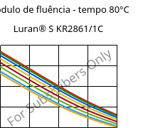 Módulo de fluência - tempo 80°C, Luran® S KR2861/1C, (ASA+PC), INEOS Styrolution