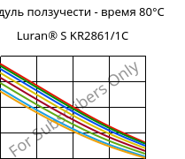 Модуль ползучести - время 80°C, Luran® S KR2861/1C, (ASA+PC), INEOS Styrolution