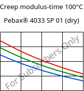 Creep modulus-time 100°C, Pebax® 4033 SP 01 (dry), TPA, ARKEMA