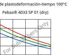 Módulo de plastodeformación-tiempo 100°C, Pebax® 4033 SP 01 (Seco), TPA, ARKEMA