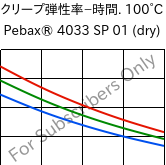  クリープ弾性率−時間. 100°C, Pebax® 4033 SP 01 (乾燥), TPA, ARKEMA