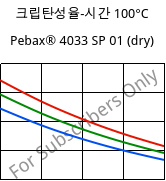 크립탄성율-시간 100°C, Pebax® 4033 SP 01 (건조), TPA, ARKEMA