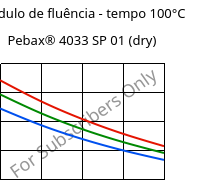 Módulo de fluência - tempo 100°C, Pebax® 4033 SP 01 (dry), TPA, ARKEMA