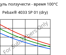 Модуль ползучести - время 100°C, Pebax® 4033 SP 01 (сухой), TPA, ARKEMA