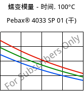 蠕变模量－时间. 100°C, Pebax® 4033 SP 01 (烘干), TPA, ARKEMA