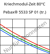 Kriechmodul-Zeit 80°C, Pebax® 5533 SP 01 (trocken), TPA, ARKEMA