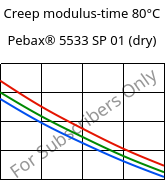 Creep modulus-time 80°C, Pebax® 5533 SP 01 (dry), TPA, ARKEMA