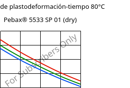 Módulo de plastodeformación-tiempo 80°C, Pebax® 5533 SP 01 (Seco), TPA, ARKEMA