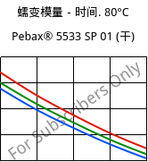 蠕变模量－时间. 80°C, Pebax® 5533 SP 01 (烘干), TPA, ARKEMA