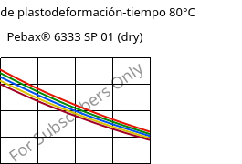 Módulo de plastodeformación-tiempo 80°C, Pebax® 6333 SP 01 (Seco), TPA, ARKEMA