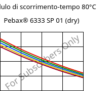 Modulo di scorrimento-tempo 80°C, Pebax® 6333 SP 01 (Secco), TPA, ARKEMA