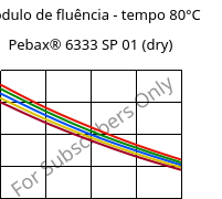 Módulo de fluência - tempo 80°C, Pebax® 6333 SP 01 (dry), TPA, ARKEMA