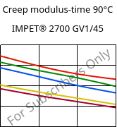 Creep modulus-time 90°C, IMPET® 2700 GV1/45, PET-GF45, Celanese