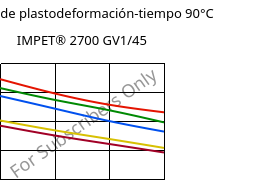 Módulo de plastodeformación-tiempo 90°C, IMPET® 2700 GV1/45, PET-GF45, Celanese