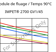 Module de fluage / Temps 90°C, IMPET® 2700 GV1/45, PET-GF45, Celanese