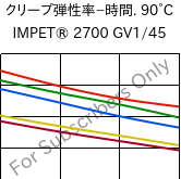  クリープ弾性率−時間. 90°C, IMPET® 2700 GV1/45, PET-GF45, Celanese