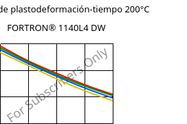 Módulo de plastodeformación-tiempo 200°C, FORTRON® 1140L4 DW, PPS-GF40, Celanese