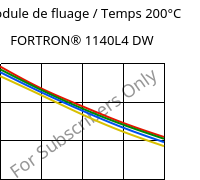 Module de fluage / Temps 200°C, FORTRON® 1140L4 DW, PPS-GF40, Celanese