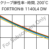  クリープ弾性率−時間. 200°C, FORTRON® 1140L4 DW, PPS-GF40, Celanese