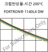 크립탄성율-시간 200°C, FORTRON® 1140L4 DW, PPS-GF40, Celanese