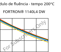 Módulo de fluência - tempo 200°C, FORTRON® 1140L4 DW, PPS-GF40, Celanese