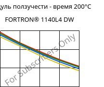 Модуль ползучести - время 200°C, FORTRON® 1140L4 DW, PPS-GF40, Celanese