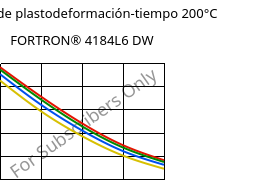 Módulo de plastodeformación-tiempo 200°C, FORTRON® 4184L6 DW, PPS-(MD+GF)53, Celanese