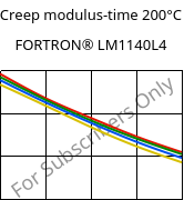 Creep modulus-time 200°C, FORTRON® LM1140L4, PPS-GF40, Celanese