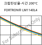 크립탄성율-시간 200°C, FORTRON® LM1140L4, PPS-GF40, Celanese