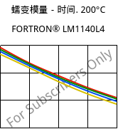 蠕变模量－时间. 200°C, FORTRON® LM1140L4, PPS-GF40, Celanese