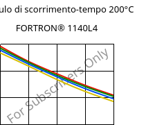 Modulo di scorrimento-tempo 200°C, FORTRON® 1140L4, PPS-GF40, Celanese