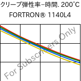  クリープ弾性率−時間. 200°C, FORTRON® 1140L4, PPS-GF40, Celanese