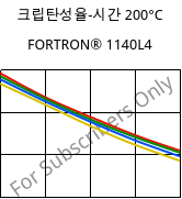 크립탄성율-시간 200°C, FORTRON® 1140L4, PPS-GF40, Celanese