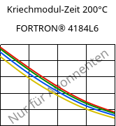 Kriechmodul-Zeit 200°C, FORTRON® 4184L6, PPS-(MD+GF)53, Celanese