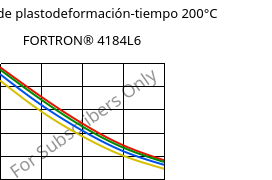 Módulo de plastodeformación-tiempo 200°C, FORTRON® 4184L6, PPS-(MD+GF)53, Celanese
